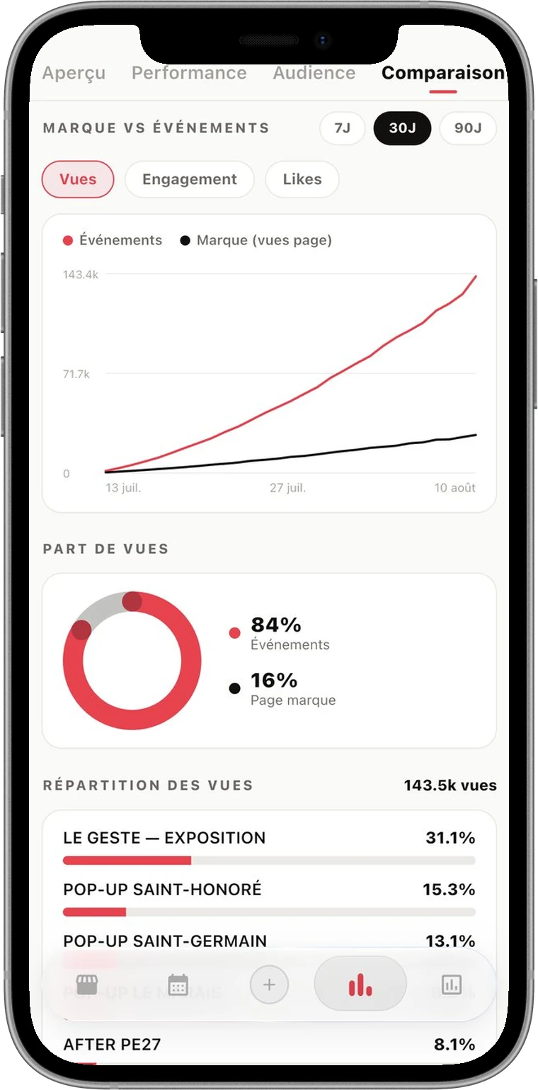 L'écran Comparaison : vos événements face à votre page de marque, part de vues et répartition événement par événement.