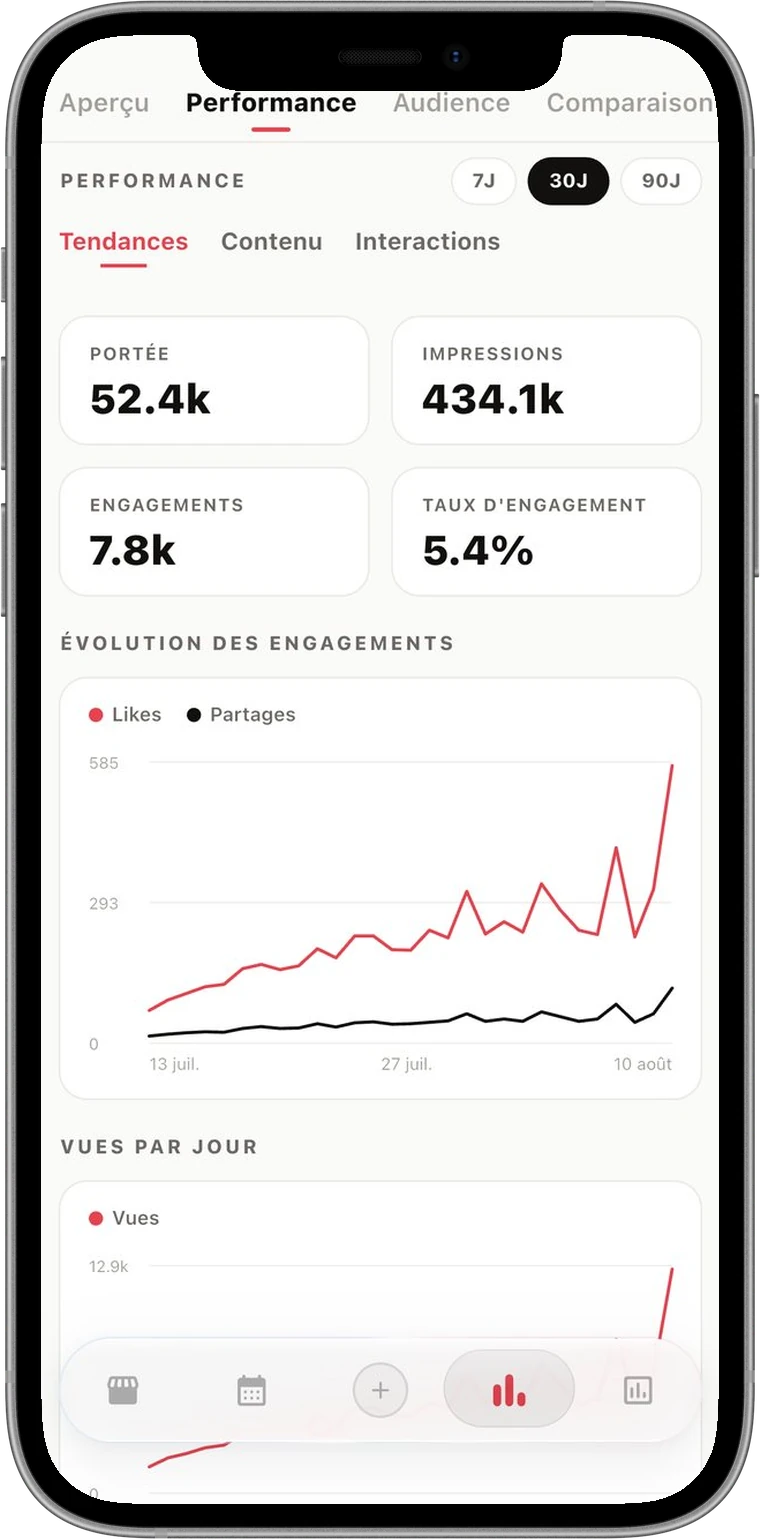 L'écran Performance : portée, impressions, engagements, taux d'engagement, évolution des likes et partages.